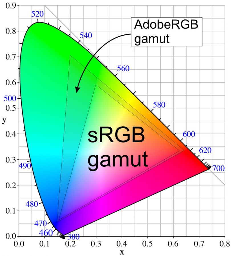Prostor Adobe RGB (1998) převyšuje sRGB prostor především v zelených a azurových barvách. Na tištěných fotografiích není přínos prostoru Adobe RGB (1998) zásadní, často je sotva postřehnutelný.